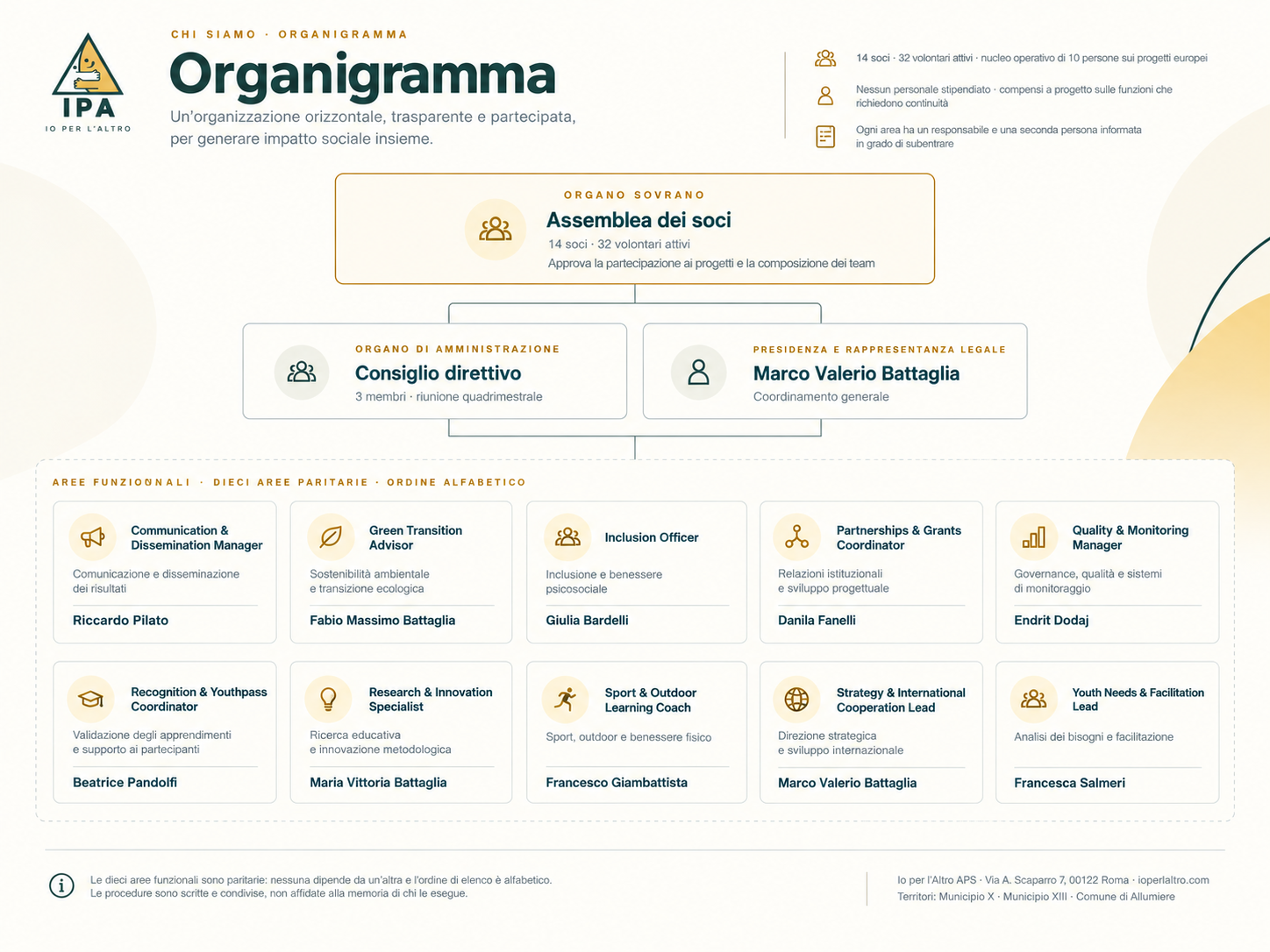 Organigramma Io Per l'Altro APS